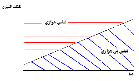 فیزیولوژی پس از برداشت