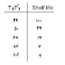 فیزیولوژی پس از برداشت