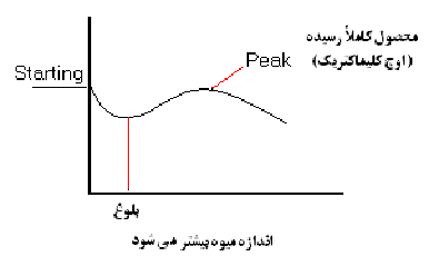 فیزیولوژی پس از برداشت
