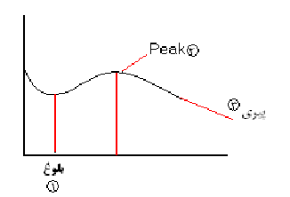 فیزیولوژی پس از برداشت