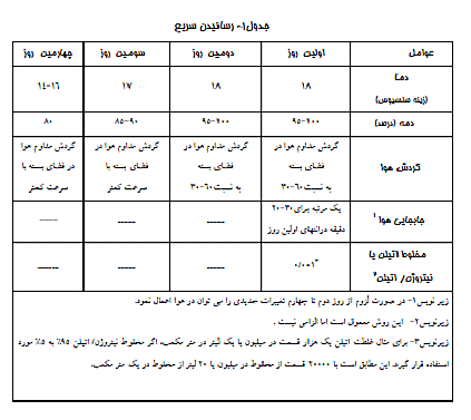 رساندن مصنوعی میوه ها رساندن مصنوعی میوه ها