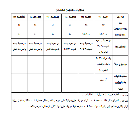 رساندن مصنوعی میوه ها رساندن مصنوعی میوه ها