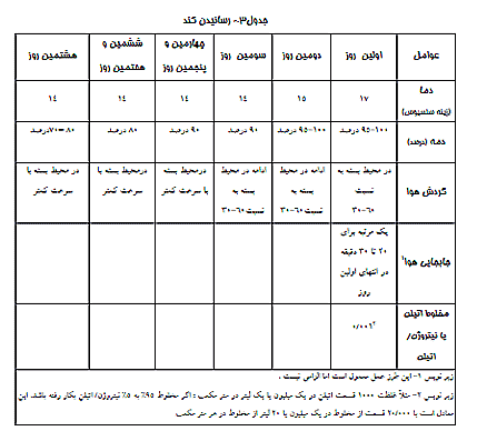 رساندن مصنوعی میوه ها رساندن مصنوعی میوه ها
